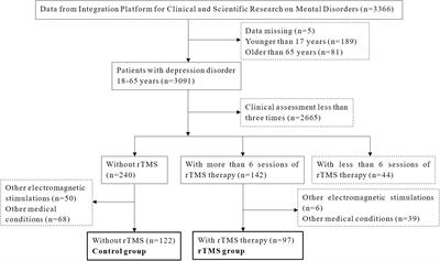 Combined repetitive transcranial magnetic stimulation and medication treatment for depression is associated with serum amyloid a level: Evidence from naturalistic clinical practice